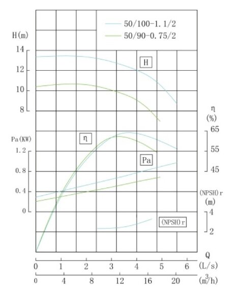 TKHW 50/90-0.75/2 (11/10), 0,75 kW, AISI 304, 2900 насос нержавеющий горизонтальный