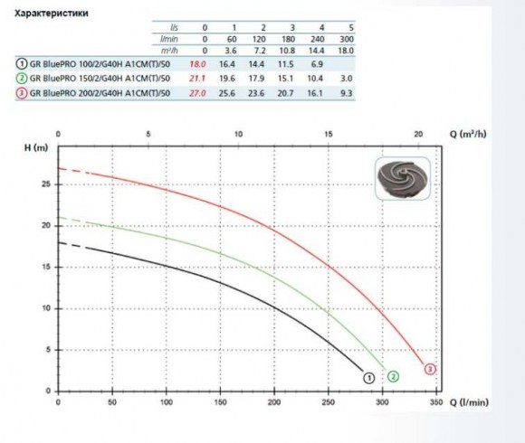Насос GR BLUE P 150/2/G40H A1CT5 NC Q TRG 2SIC 10 400 V (Zenit) Насос GR BLUE P 150/2/G40H A1CT5 NC Q TRG 2SIC 10 400 V (Zenit)