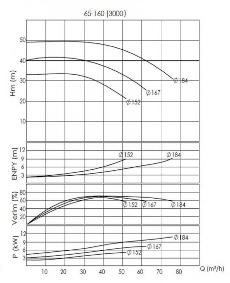 BTKF-I 65-160, 5,5 kW - pompe en ligne (3000)