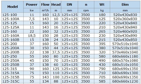 BGLH 125-315A, 55, (150/110), 75kW, bomba en línea de acero inoxidable 2880 con sello mecánico en tándem BGLH 125-315A, 55, (150/110), 75kW, bomba en línea de acero inoxidable 2880 con sello mecánico en tándem