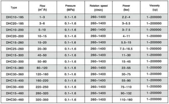 DHC25-260 насос для гомогенизации соединений