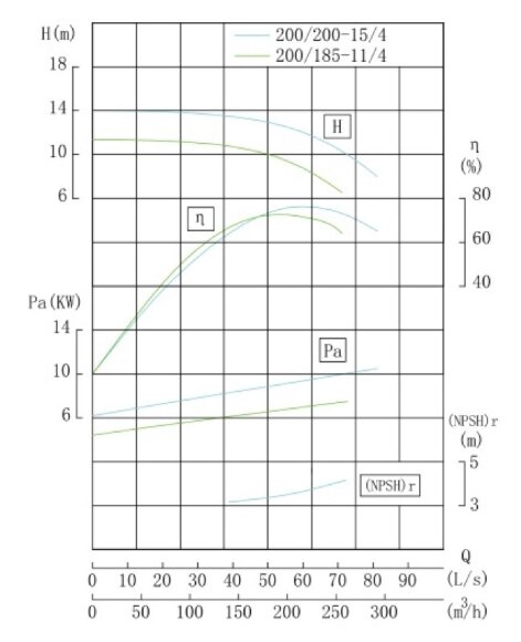 TKW 200/185-11/4 (179/10), 11 kW, 1480 насос центробежный горизонтальный TKW 200/185-11/4 (179/10), 11 kW, 1480 насос центробежный горизонтальный