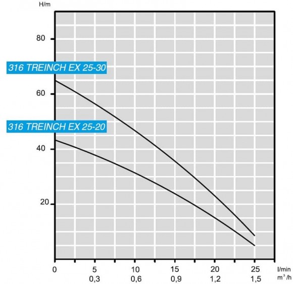 Насос декантера вуглеводнів 3 дюйма ATEX 316 TREINCH EX MAXIFILTRO 90 25-20, 220V