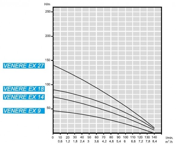 Tauchbohrlochpumpe 4 Zoll ATEX VENERE EX 18, 220V Tauchbohrlochpumpe 4 Zoll ATEX VENERE EX 18, 220V