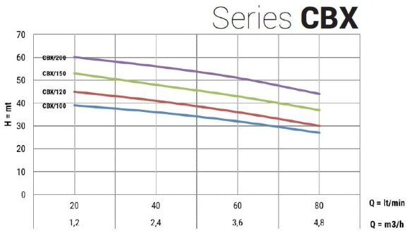Pompa ze stali nierdzewnej do nawadniania ogrodu CBX/100, 0,75 kW, 4,8 m3/h, 41m, 220V/M, AISI 304 (EBARA 2CDXM 70/10) Pompa ze stali nierdzewnej do nawadniania ogrodu CBX/100, 0,75 kW, 4,8 m3/h, 41m, 220V/M, AISI 304 (EBARA 2CDXM 70/10)
