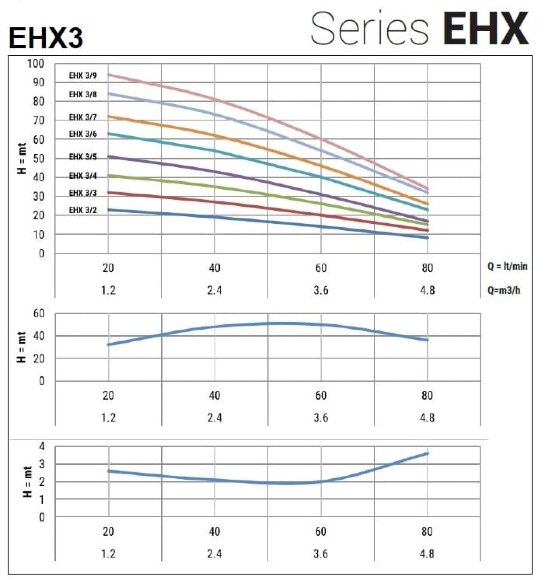 Bomba de presión multietapa horizontal EHX 3/2, 0,33 kW, 4,8 m3/h, 23 m, 220 V/M, AISI 304 (EBARA MATRIX) Bomba de presión multietapa horizontal EHX 3/2, 0,33 kW, 4,8 m3/h, 23 m, 220 V/M, AISI 304 (EBARA MATRIX)