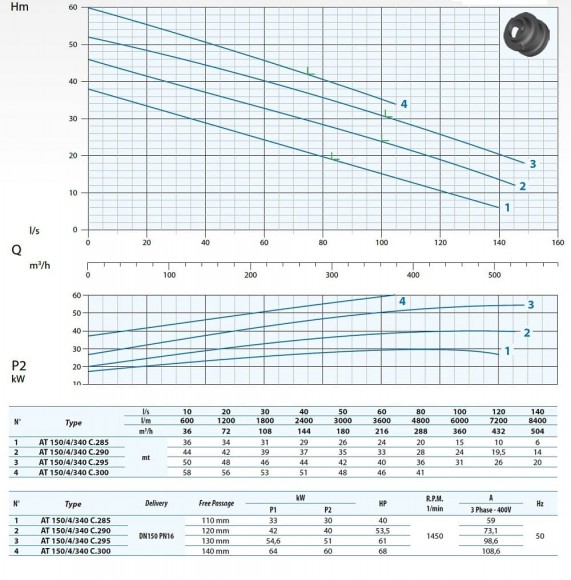 Промисловий занурювальний насос Dreno AT 150/4/340 C.290 з відкритим ріжучим робочим колесом Промисловий занурювальний насос Dreno AT 150/4/340 C.290 з відкритим ріжучим робочим колесом