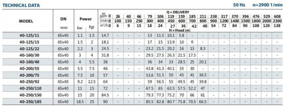 Pumpe für Heizöl BSTm 40-160/4, 3000 Pumpe für Heizöl BSTm 40-160/4, 3000