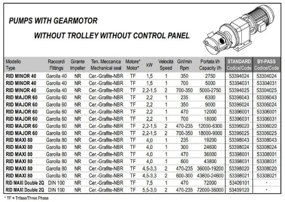 Импеллерный насос для перекачки вязких пищевых продуктов LIVERANI RID MAJOR 60 Импеллерный насос для перекачки вязких пищевых продуктов LIVERANI RID MAJOR 60
