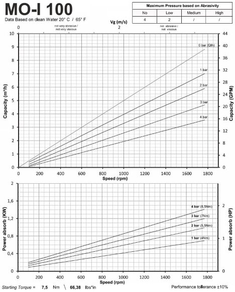 Bomba de tornillo de acero inoxidable para bombeo de sustancias espesas LIVERANI MO-I 100/6 TF 1,1 kW, 900 rpm, 380 V