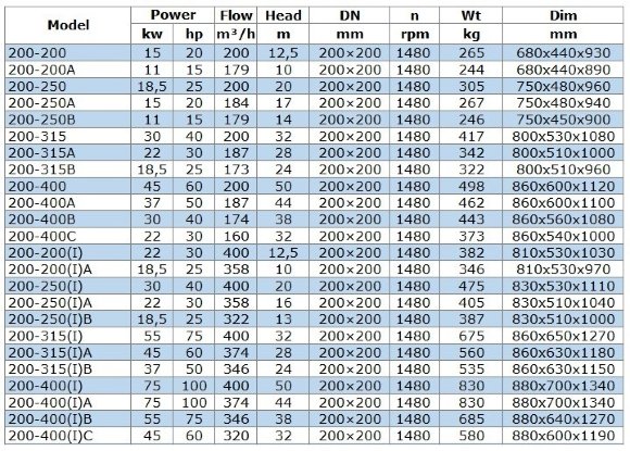 BGWB 200-500(I) (400/80), 132kW, 1480 Ex насос центробежный горизонтальный BGWB 200-500(I) (400/80), 132kW, 1480 Ex насос центробежный горизонтальный
