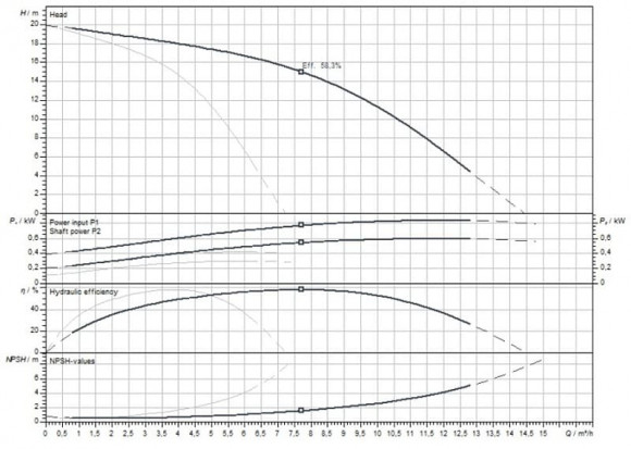 MEDANA CH1-L.402-1/E/E/10T насос WILO многоступенчатый для водоснабжения MEDANA CH1-L.402-1/E/E/10T насос WILO многоступенчатый для водоснабжения