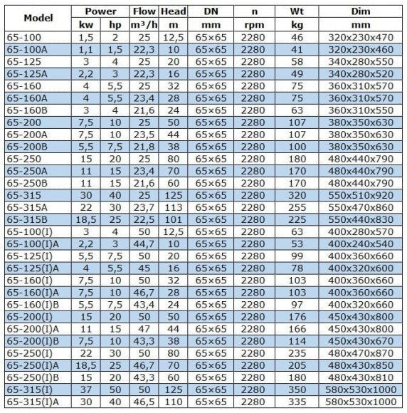 BGW 65-250B (21,6/60), 11kW, 2880 насос центробежный горизонтальный