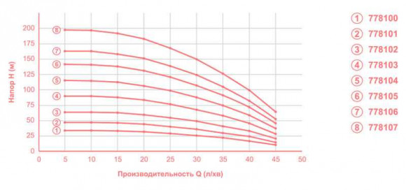 Odśrodkową 0.25kVt H 35 (26) m-Q, 45 (30) l / min Ø80mm połowy DONGYIN (778100)