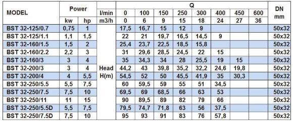 Monoblock centrifugal pump BSTm 32-160/2.2, 3000