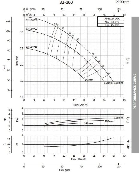 Monoblock centrifugal pump BSTm 32-160/2.2, 3000