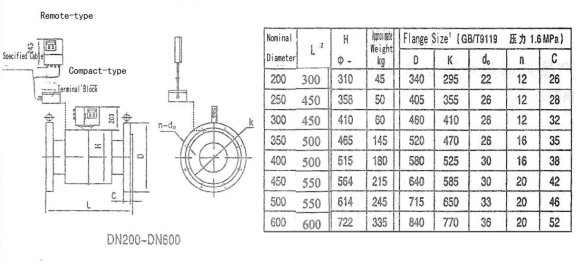 DN250 Stainless steel electromagnetic flow meter KLD PN40 (distillery stillage), 400 m3/h, 4-20mA, Ex
