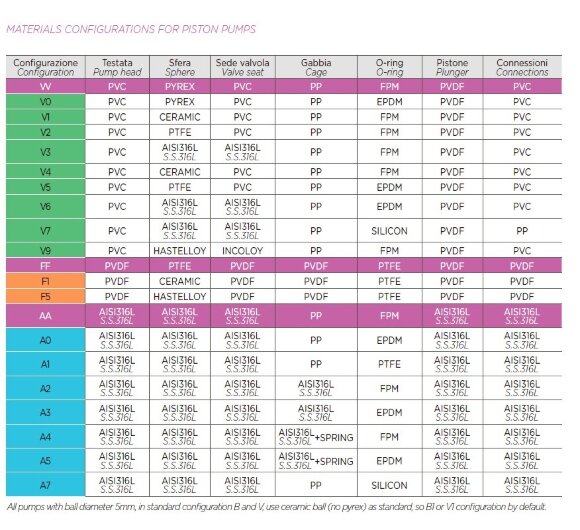 Насос дозування миючих засобів AQUA PSD, PVC, 5 л/год, 8 бар, 0,18 кВт, 380В плунжерний моторний