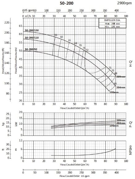 Bomba de consola para circulación BSM 50-200/110 (54/47,5), 11kW, 2900