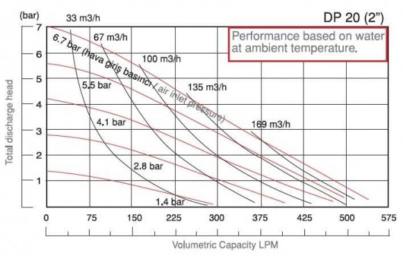 DP 20 SC/V - pneumatische Membranpumpe DP 20 SC/V - pneumatische Membranpumpe