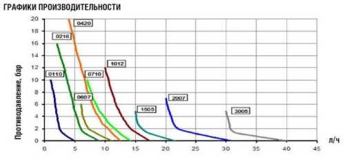 Насос-дозатор PDE eONE MF 20-07 100/250V