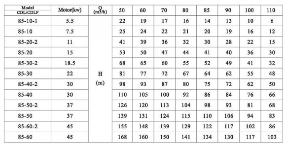 CDLF 85-10-1, AISI 304 насос многоступенчатый