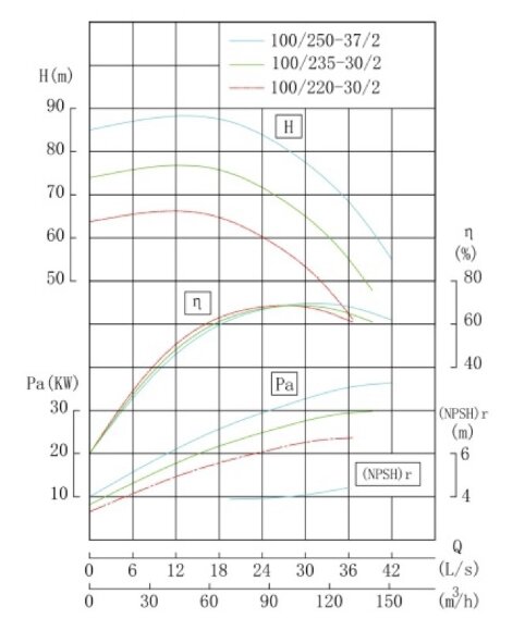 TKW 100/250-37/2 (100/80), 37 kW, 2900 насос центробежный горизонтальный