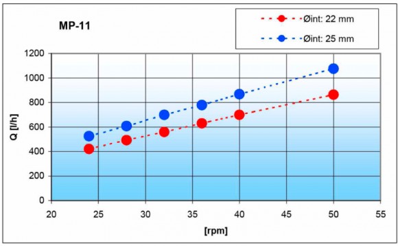 Перистальтичний насос MP-1124-22 Перистальтичний насос MP-1124-22