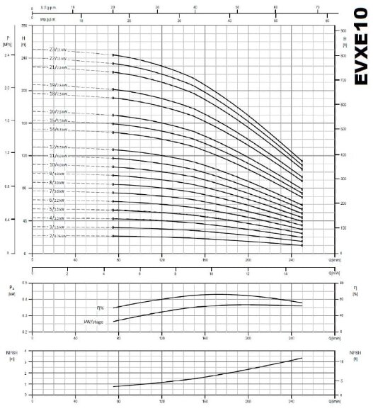 Многоступенчатый насос EVXE 10/12, 5,5 кВт, 15 м3/ч, 131м, 380V/T, AISI 304 (EBARA EVM)