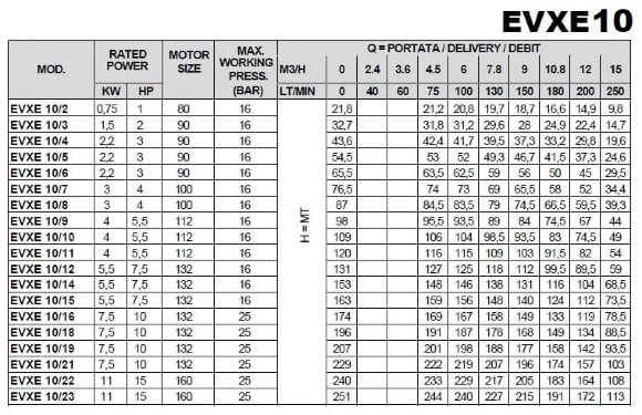 Многоступенчатый насос EVXE 10/12, 5,5 кВт, 15 м3/ч, 131м, 380V/T, AISI 304 (EBARA EVM)