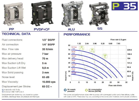 Пневматичний мембранний насос PHOENIX P35 PP HYTREL+PTFE/PTFE, 35 л/хв Пневматичний мембранний насос PHOENIX P35 PP HYTREL+PTFE/PTFE, 35 л/хв