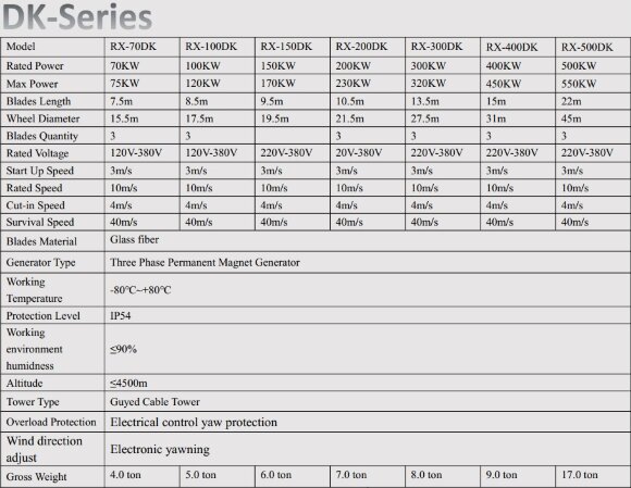 Вітрогенератор DK-Series RX-400DK 400 кВт горизонтальний