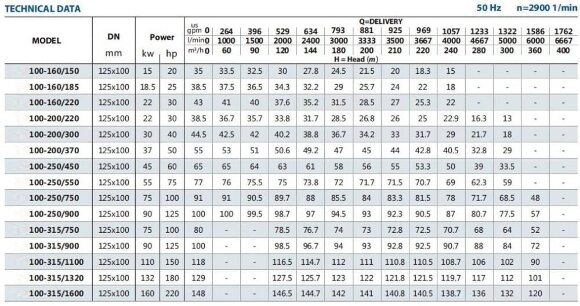 Моноблочний насос для мастильно-охолоджувальних рідин BST 100-250/90, 3000 Моноблочний насос для мастильно-охолоджувальних рідин BST 100-250/90, 3000