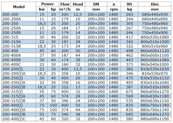 Насос для перекачки дизельного топлива BGWB 200-500(I)A (374/70), 110kW, 1480 Ex Насос для перекачки дизельного топлива BGWB 200-500(I)A (374/70), 110kW, 1480 Ex