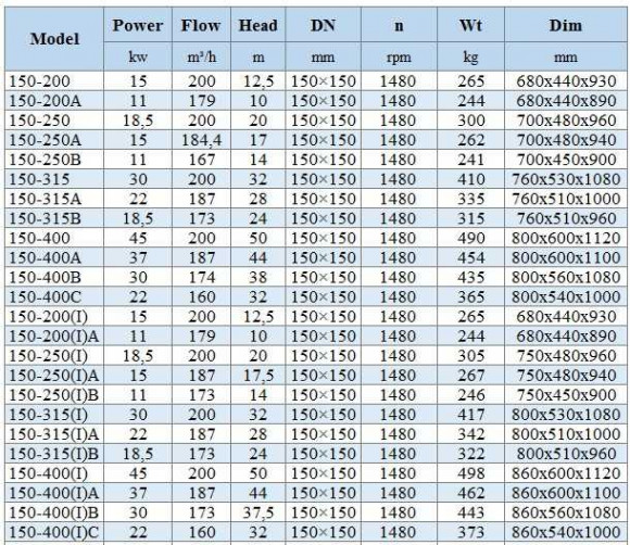 BGWHB 150-315(I)A (187/28), 22kW, 1480, Ex - насос нержавеющий горизонтальный BGWHB 150-315(I)A (187/28), 22kW, 1480, Ex - насос нержавеющий горизонтальный