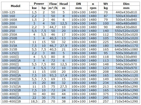 BGW 100-250B (40,5/13), 3kW, 1480 насос центробежный горизонтальный BGW 100-250B (40,5/13), 3kW, 1480 насос центробежный горизонтальный