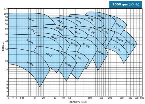 BTKF 50-200 - насос для пожаротушения, без двигателя (3000) BTKF 50-200 - насос для пожаротушения, без двигателя (3000)