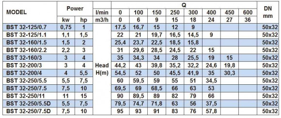 Monoblock centrifugal pump BSTm 32-160/3, 3000