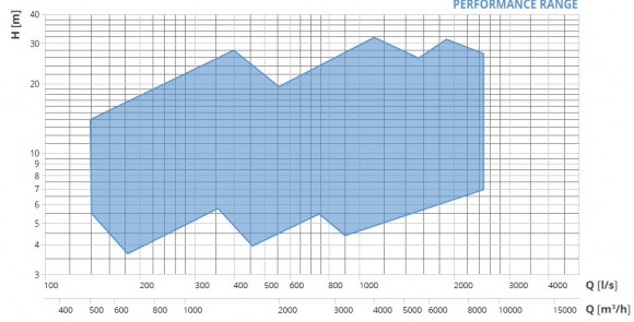 Veneroni S, 9000 m3/h осьовий пропелерний насос Veneroni S, 9000 m3/h осьовий пропелерний насос