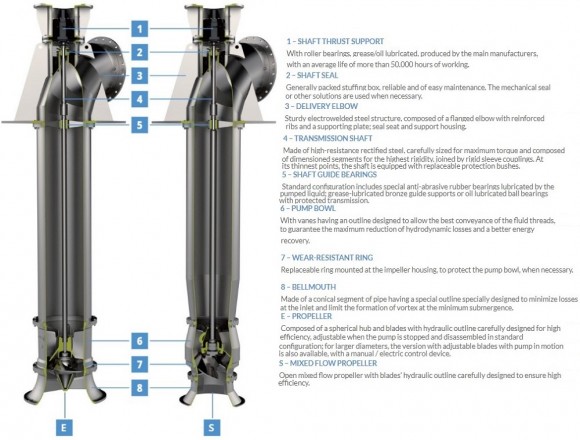 Veneroni S, 9000 m3/h осьовий пропелерний насос Veneroni S, 9000 m3/h осьовий пропелерний насос