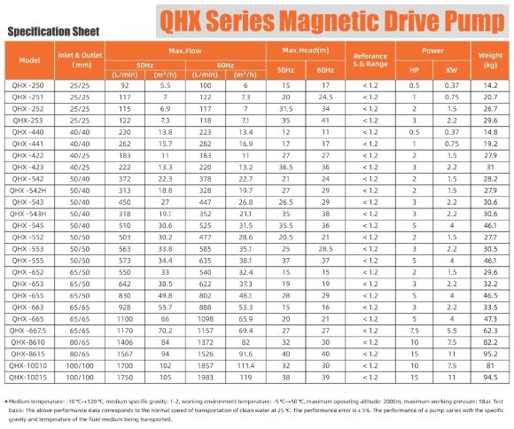 Pompe chimique à accouplement magnétique QHX-F-251CSE-5V38AFGABS-3801, PPH, 0,75 kW, 380 V