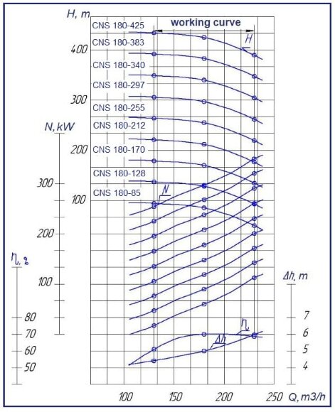 Насос ЦНС 180-340, 250 кВт, 1500 об/мин многоступенчатый для повышения давления, без двигателя