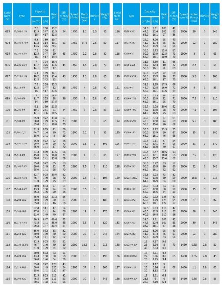 TKHWB 80/250-22/2 (50/80), 22 kW, AISI 304, 2900, Ex насос нержавеющий горизонтальный TKHWB 80/250-22/2 (50/80), 22 kW, AISI 304, 2900, Ex насос нержавеющий горизонтальный