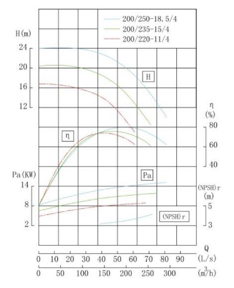 TKW 200/235-15/4 (184/17), 15 kW, 1480 насос центробежный горизонтальный TKW 200/235-15/4 (184/17), 15 kW, 1480 насос центробежный горизонтальный