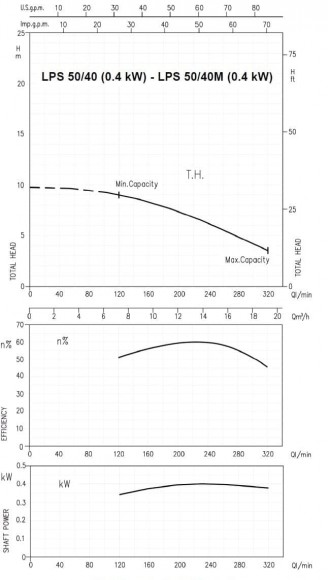 Насос LPS 50/40 (3-ф.)
