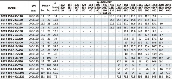 Pump for process fluids BST4 150-400/132, 1500 Pump for process fluids BST4 150-400/132, 1500
