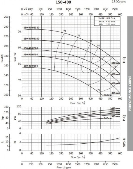 Pump for process fluids BST4 150-400/132, 1500 Pump for process fluids BST4 150-400/132, 1500