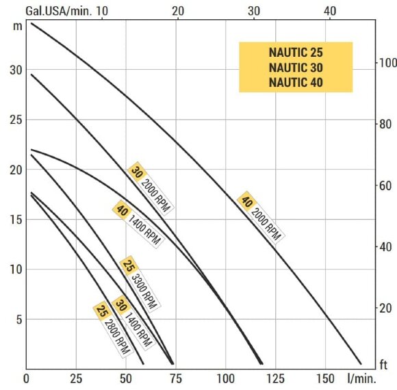 Bomba marina de vórtice LIVERANI NAUTIC 25, 60 l/min, bronce, sin motor