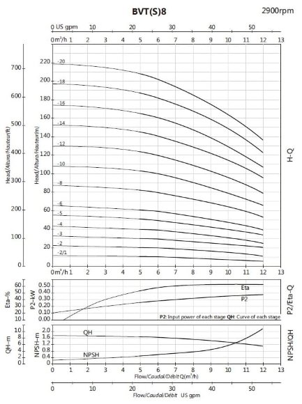 Многоступенчатый насос BVS 8-20, 7,5 kW, AISI 304 Многоступенчатый насос BVS 8-20, 7,5 kW, AISI 304