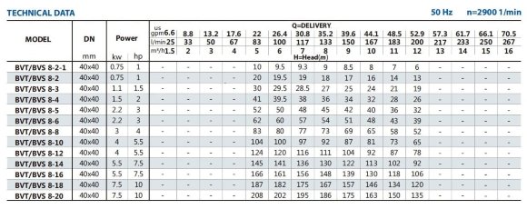 Многоступенчатый насос BVS 8-20, 7,5 kW, AISI 304 Многоступенчатый насос BVS 8-20, 7,5 kW, AISI 304